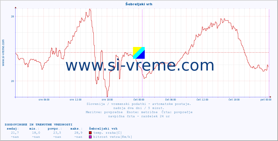 POVPREČJE :: Šebreljski vrh :: temp. zraka | vlaga | smer vetra | hitrost vetra | sunki vetra | tlak | padavine | sonce | temp. tal  5cm | temp. tal 10cm | temp. tal 20cm | temp. tal 30cm | temp. tal 50cm :: zadnja dva dni / 5 minut.