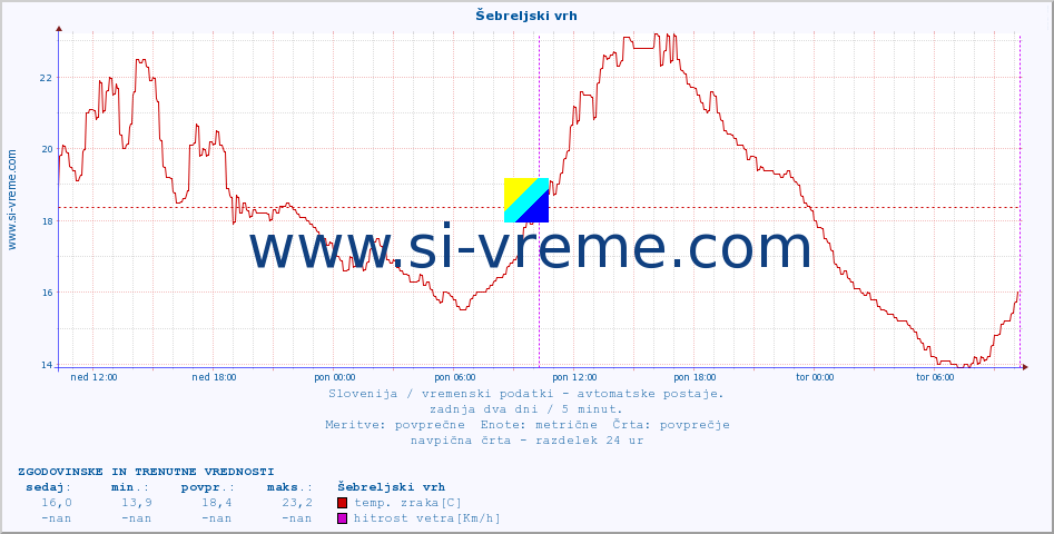 POVPREČJE :: Šebreljski vrh :: temp. zraka | vlaga | smer vetra | hitrost vetra | sunki vetra | tlak | padavine | sonce | temp. tal  5cm | temp. tal 10cm | temp. tal 20cm | temp. tal 30cm | temp. tal 50cm :: zadnja dva dni / 5 minut.