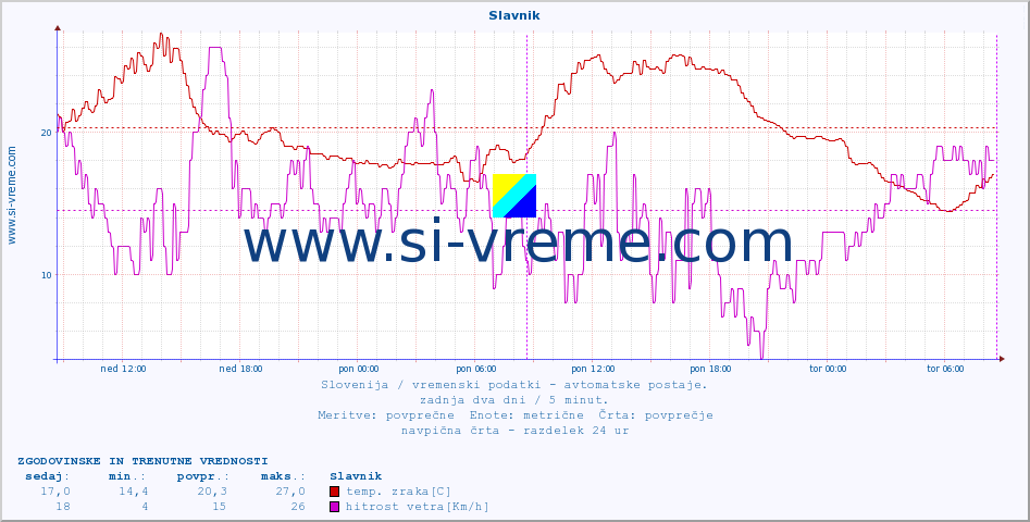 POVPREČJE :: Slavnik :: temp. zraka | vlaga | smer vetra | hitrost vetra | sunki vetra | tlak | padavine | sonce | temp. tal  5cm | temp. tal 10cm | temp. tal 20cm | temp. tal 30cm | temp. tal 50cm :: zadnja dva dni / 5 minut.