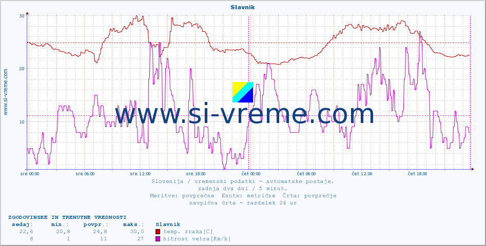 POVPREČJE :: Slavnik :: temp. zraka | vlaga | smer vetra | hitrost vetra | sunki vetra | tlak | padavine | sonce | temp. tal  5cm | temp. tal 10cm | temp. tal 20cm | temp. tal 30cm | temp. tal 50cm :: zadnja dva dni / 5 minut.