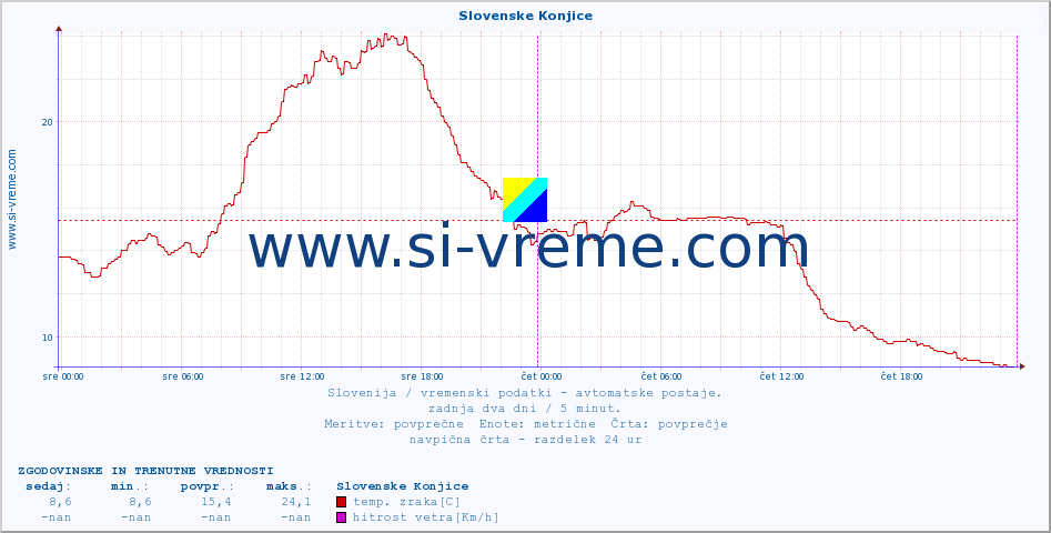 POVPREČJE :: Slovenske Konjice :: temp. zraka | vlaga | smer vetra | hitrost vetra | sunki vetra | tlak | padavine | sonce | temp. tal  5cm | temp. tal 10cm | temp. tal 20cm | temp. tal 30cm | temp. tal 50cm :: zadnja dva dni / 5 minut.