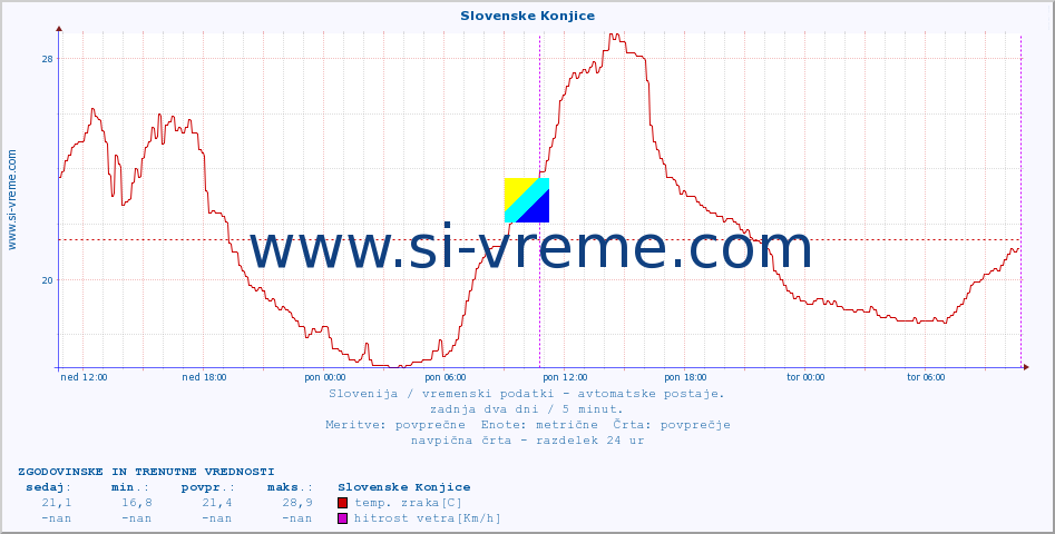 POVPREČJE :: Slovenske Konjice :: temp. zraka | vlaga | smer vetra | hitrost vetra | sunki vetra | tlak | padavine | sonce | temp. tal  5cm | temp. tal 10cm | temp. tal 20cm | temp. tal 30cm | temp. tal 50cm :: zadnja dva dni / 5 minut.