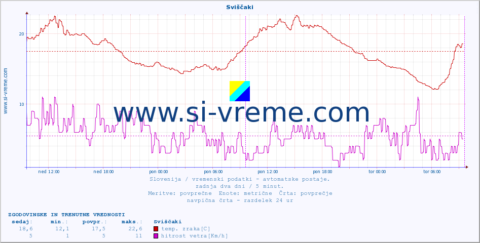 POVPREČJE :: Sviščaki :: temp. zraka | vlaga | smer vetra | hitrost vetra | sunki vetra | tlak | padavine | sonce | temp. tal  5cm | temp. tal 10cm | temp. tal 20cm | temp. tal 30cm | temp. tal 50cm :: zadnja dva dni / 5 minut.