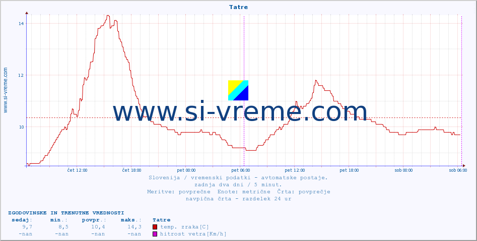 POVPREČJE :: Tatre :: temp. zraka | vlaga | smer vetra | hitrost vetra | sunki vetra | tlak | padavine | sonce | temp. tal  5cm | temp. tal 10cm | temp. tal 20cm | temp. tal 30cm | temp. tal 50cm :: zadnja dva dni / 5 minut.