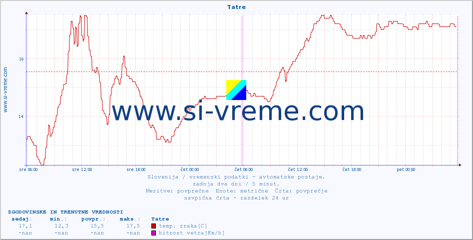 POVPREČJE :: Tatre :: temp. zraka | vlaga | smer vetra | hitrost vetra | sunki vetra | tlak | padavine | sonce | temp. tal  5cm | temp. tal 10cm | temp. tal 20cm | temp. tal 30cm | temp. tal 50cm :: zadnja dva dni / 5 minut.