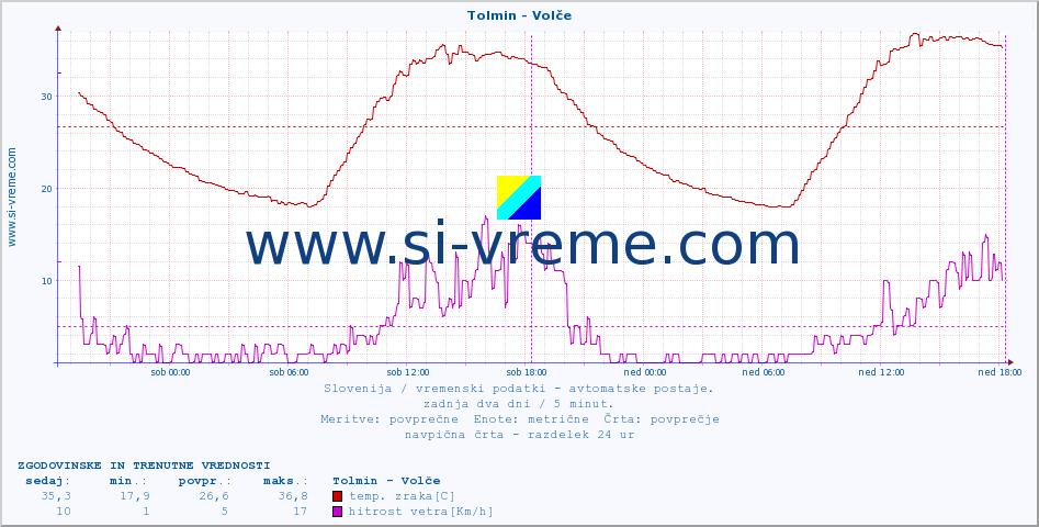 POVPREČJE :: Tolmin - Volče :: temp. zraka | vlaga | smer vetra | hitrost vetra | sunki vetra | tlak | padavine | sonce | temp. tal  5cm | temp. tal 10cm | temp. tal 20cm | temp. tal 30cm | temp. tal 50cm :: zadnja dva dni / 5 minut.