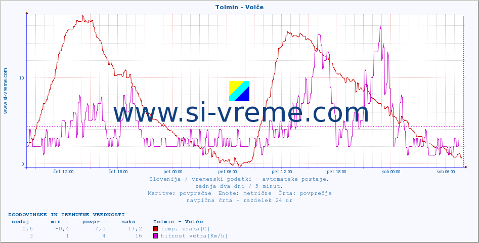 POVPREČJE :: Tolmin - Volče :: temp. zraka | vlaga | smer vetra | hitrost vetra | sunki vetra | tlak | padavine | sonce | temp. tal  5cm | temp. tal 10cm | temp. tal 20cm | temp. tal 30cm | temp. tal 50cm :: zadnja dva dni / 5 minut.