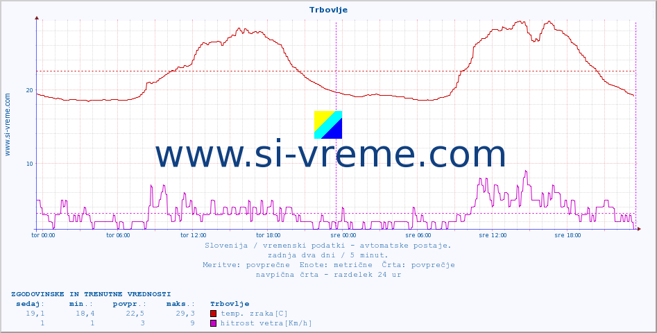 POVPREČJE :: Trbovlje :: temp. zraka | vlaga | smer vetra | hitrost vetra | sunki vetra | tlak | padavine | sonce | temp. tal  5cm | temp. tal 10cm | temp. tal 20cm | temp. tal 30cm | temp. tal 50cm :: zadnja dva dni / 5 minut.