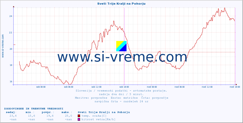 POVPREČJE :: Sveti Trije Kralji na Pohorju :: temp. zraka | vlaga | smer vetra | hitrost vetra | sunki vetra | tlak | padavine | sonce | temp. tal  5cm | temp. tal 10cm | temp. tal 20cm | temp. tal 30cm | temp. tal 50cm :: zadnja dva dni / 5 minut.