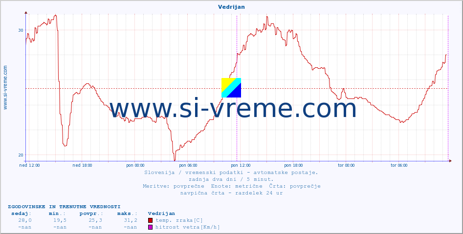 POVPREČJE :: Vedrijan :: temp. zraka | vlaga | smer vetra | hitrost vetra | sunki vetra | tlak | padavine | sonce | temp. tal  5cm | temp. tal 10cm | temp. tal 20cm | temp. tal 30cm | temp. tal 50cm :: zadnja dva dni / 5 minut.