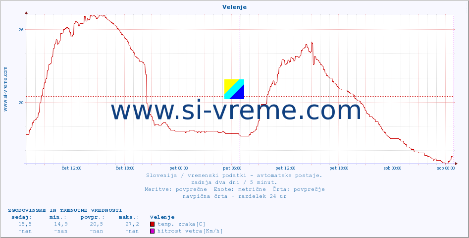 POVPREČJE :: Velenje :: temp. zraka | vlaga | smer vetra | hitrost vetra | sunki vetra | tlak | padavine | sonce | temp. tal  5cm | temp. tal 10cm | temp. tal 20cm | temp. tal 30cm | temp. tal 50cm :: zadnja dva dni / 5 minut.