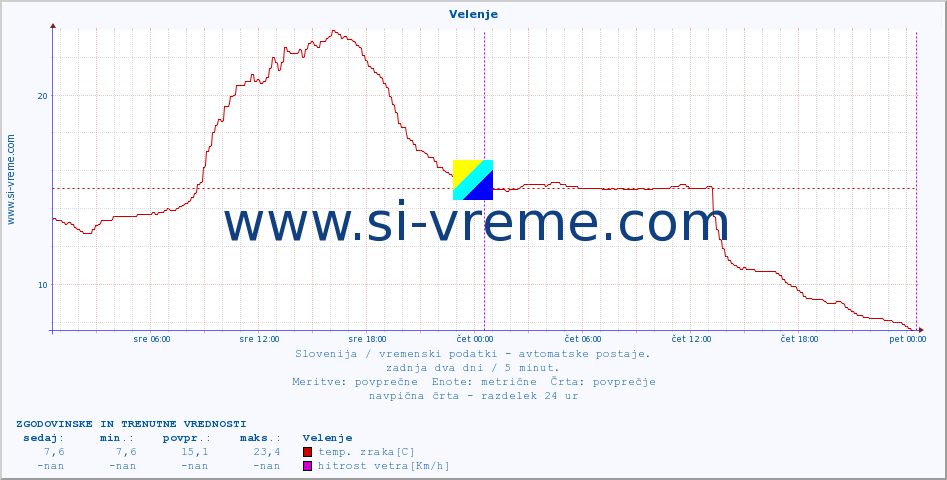 POVPREČJE :: Velenje :: temp. zraka | vlaga | smer vetra | hitrost vetra | sunki vetra | tlak | padavine | sonce | temp. tal  5cm | temp. tal 10cm | temp. tal 20cm | temp. tal 30cm | temp. tal 50cm :: zadnja dva dni / 5 minut.