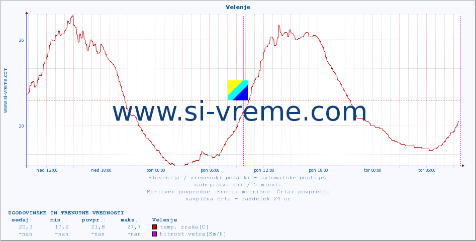 POVPREČJE :: Velenje :: temp. zraka | vlaga | smer vetra | hitrost vetra | sunki vetra | tlak | padavine | sonce | temp. tal  5cm | temp. tal 10cm | temp. tal 20cm | temp. tal 30cm | temp. tal 50cm :: zadnja dva dni / 5 minut.