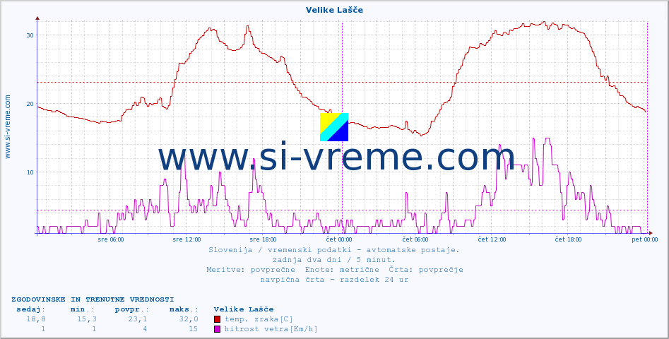 POVPREČJE :: Velike Lašče :: temp. zraka | vlaga | smer vetra | hitrost vetra | sunki vetra | tlak | padavine | sonce | temp. tal  5cm | temp. tal 10cm | temp. tal 20cm | temp. tal 30cm | temp. tal 50cm :: zadnja dva dni / 5 minut.