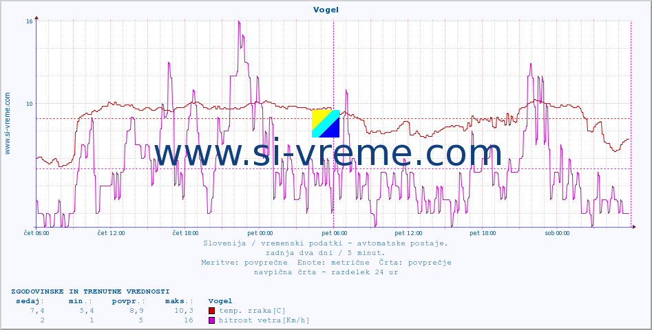POVPREČJE :: Vogel :: temp. zraka | vlaga | smer vetra | hitrost vetra | sunki vetra | tlak | padavine | sonce | temp. tal  5cm | temp. tal 10cm | temp. tal 20cm | temp. tal 30cm | temp. tal 50cm :: zadnja dva dni / 5 minut.