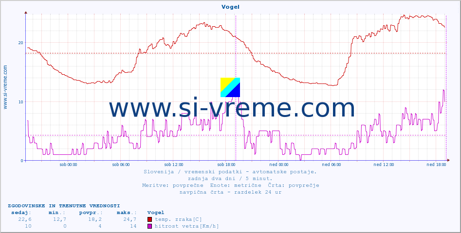 POVPREČJE :: Vogel :: temp. zraka | vlaga | smer vetra | hitrost vetra | sunki vetra | tlak | padavine | sonce | temp. tal  5cm | temp. tal 10cm | temp. tal 20cm | temp. tal 30cm | temp. tal 50cm :: zadnja dva dni / 5 minut.