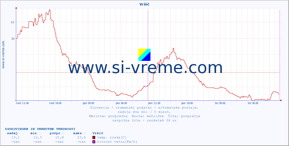 POVPREČJE :: Vršič :: temp. zraka | vlaga | smer vetra | hitrost vetra | sunki vetra | tlak | padavine | sonce | temp. tal  5cm | temp. tal 10cm | temp. tal 20cm | temp. tal 30cm | temp. tal 50cm :: zadnja dva dni / 5 minut.