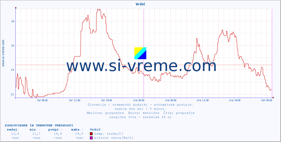 POVPREČJE :: Vršič :: temp. zraka | vlaga | smer vetra | hitrost vetra | sunki vetra | tlak | padavine | sonce | temp. tal  5cm | temp. tal 10cm | temp. tal 20cm | temp. tal 30cm | temp. tal 50cm :: zadnja dva dni / 5 minut.