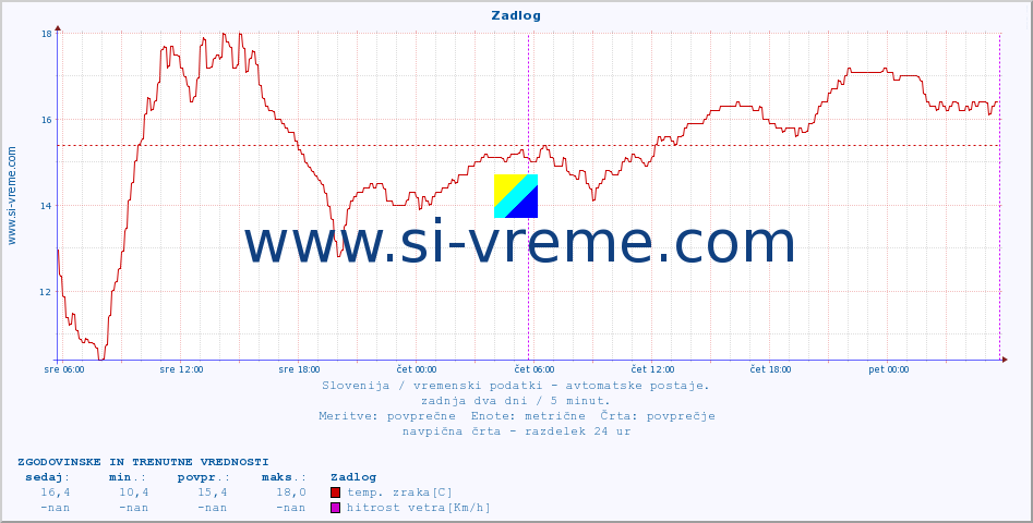 POVPREČJE :: Zadlog :: temp. zraka | vlaga | smer vetra | hitrost vetra | sunki vetra | tlak | padavine | sonce | temp. tal  5cm | temp. tal 10cm | temp. tal 20cm | temp. tal 30cm | temp. tal 50cm :: zadnja dva dni / 5 minut.