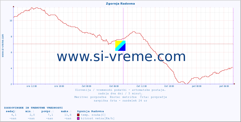 POVPREČJE :: Zgornja Radovna :: temp. zraka | vlaga | smer vetra | hitrost vetra | sunki vetra | tlak | padavine | sonce | temp. tal  5cm | temp. tal 10cm | temp. tal 20cm | temp. tal 30cm | temp. tal 50cm :: zadnja dva dni / 5 minut.