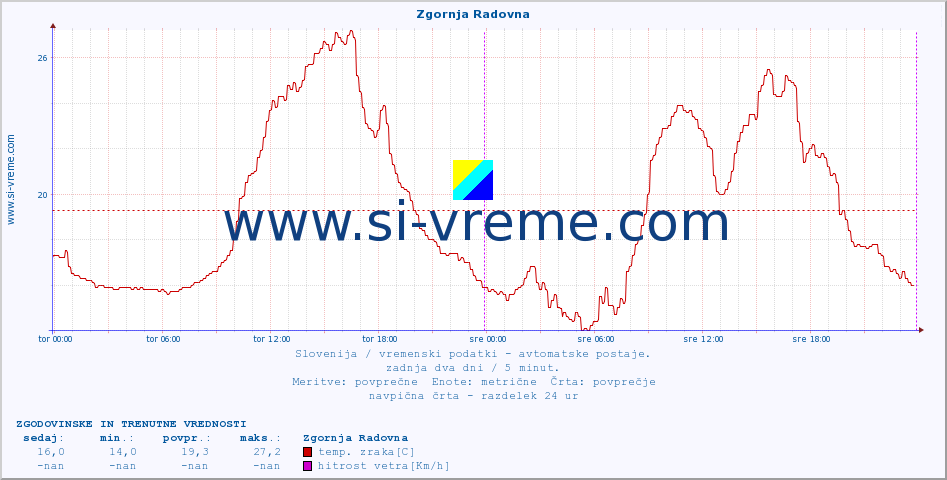 POVPREČJE :: Zgornja Radovna :: temp. zraka | vlaga | smer vetra | hitrost vetra | sunki vetra | tlak | padavine | sonce | temp. tal  5cm | temp. tal 10cm | temp. tal 20cm | temp. tal 30cm | temp. tal 50cm :: zadnja dva dni / 5 minut.