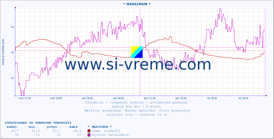 POVPREČJE :: * MAKSIMUM * :: temp. zraka | vlaga | smer vetra | hitrost vetra | sunki vetra | tlak | padavine | sonce | temp. tal  5cm | temp. tal 10cm | temp. tal 20cm | temp. tal 30cm | temp. tal 50cm :: zadnja dva dni / 5 minut.