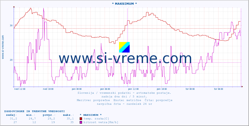 POVPREČJE :: * MAKSIMUM * :: temp. zraka | vlaga | smer vetra | hitrost vetra | sunki vetra | tlak | padavine | sonce | temp. tal  5cm | temp. tal 10cm | temp. tal 20cm | temp. tal 30cm | temp. tal 50cm :: zadnja dva dni / 5 minut.