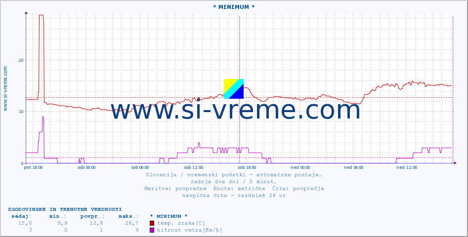 POVPREČJE :: * MINIMUM * :: temp. zraka | vlaga | smer vetra | hitrost vetra | sunki vetra | tlak | padavine | sonce | temp. tal  5cm | temp. tal 10cm | temp. tal 20cm | temp. tal 30cm | temp. tal 50cm :: zadnja dva dni / 5 minut.