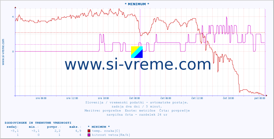 POVPREČJE :: * MINIMUM * :: temp. zraka | vlaga | smer vetra | hitrost vetra | sunki vetra | tlak | padavine | sonce | temp. tal  5cm | temp. tal 10cm | temp. tal 20cm | temp. tal 30cm | temp. tal 50cm :: zadnja dva dni / 5 minut.