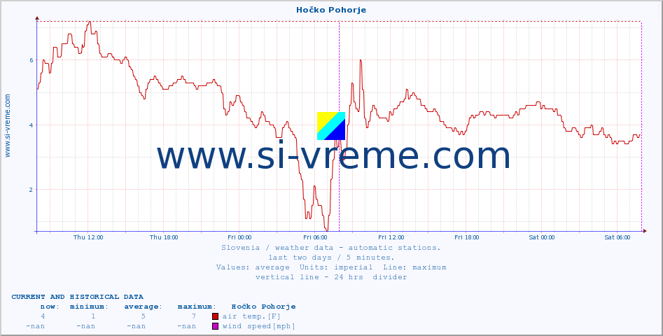  :: Hočko Pohorje :: air temp. | humi- dity | wind dir. | wind speed | wind gusts | air pressure | precipi- tation | sun strength | soil temp. 5cm / 2in | soil temp. 10cm / 4in | soil temp. 20cm / 8in | soil temp. 30cm / 12in | soil temp. 50cm / 20in :: last two days / 5 minutes.