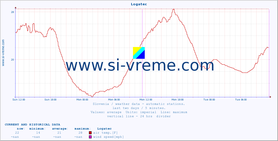  :: Logatec :: air temp. | humi- dity | wind dir. | wind speed | wind gusts | air pressure | precipi- tation | sun strength | soil temp. 5cm / 2in | soil temp. 10cm / 4in | soil temp. 20cm / 8in | soil temp. 30cm / 12in | soil temp. 50cm / 20in :: last two days / 5 minutes.
