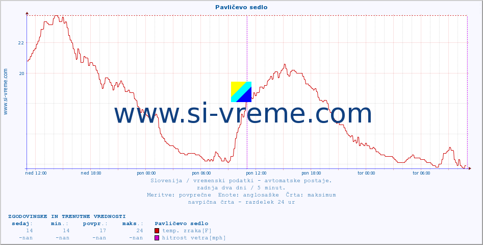 POVPREČJE :: Pavličevo sedlo :: temp. zraka | vlaga | smer vetra | hitrost vetra | sunki vetra | tlak | padavine | sonce | temp. tal  5cm | temp. tal 10cm | temp. tal 20cm | temp. tal 30cm | temp. tal 50cm :: zadnja dva dni / 5 minut.