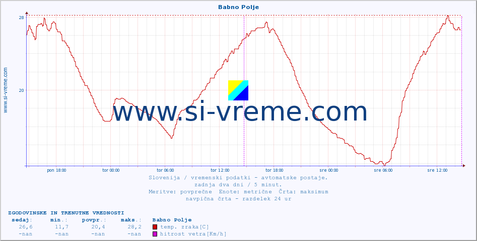 POVPREČJE :: Babno Polje :: temp. zraka | vlaga | smer vetra | hitrost vetra | sunki vetra | tlak | padavine | sonce | temp. tal  5cm | temp. tal 10cm | temp. tal 20cm | temp. tal 30cm | temp. tal 50cm :: zadnja dva dni / 5 minut.