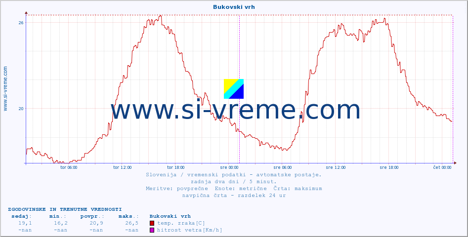 POVPREČJE :: Bukovski vrh :: temp. zraka | vlaga | smer vetra | hitrost vetra | sunki vetra | tlak | padavine | sonce | temp. tal  5cm | temp. tal 10cm | temp. tal 20cm | temp. tal 30cm | temp. tal 50cm :: zadnja dva dni / 5 minut.