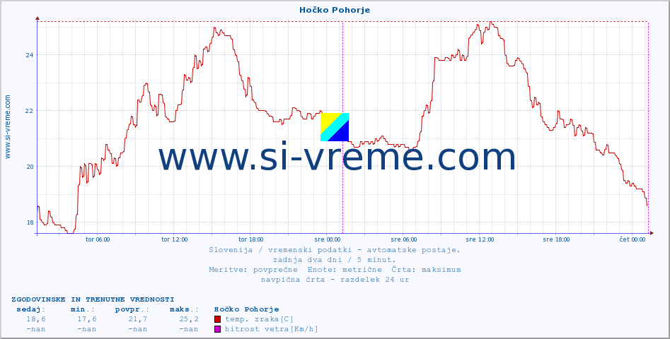 POVPREČJE :: Hočko Pohorje :: temp. zraka | vlaga | smer vetra | hitrost vetra | sunki vetra | tlak | padavine | sonce | temp. tal  5cm | temp. tal 10cm | temp. tal 20cm | temp. tal 30cm | temp. tal 50cm :: zadnja dva dni / 5 minut.