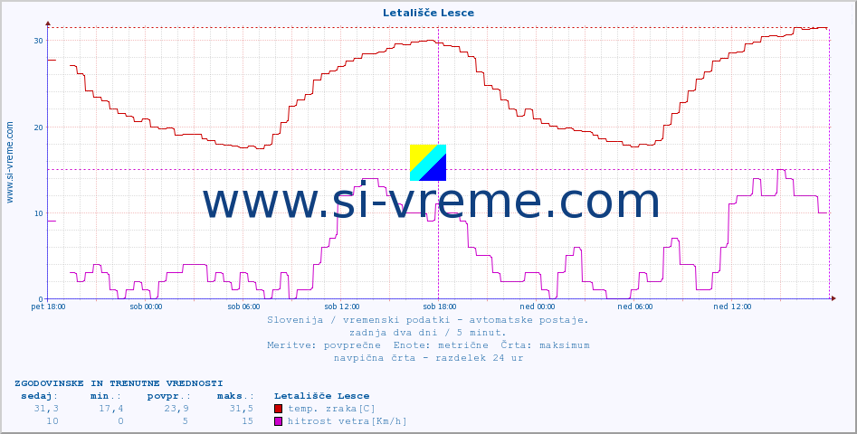 POVPREČJE :: Letališče Lesce :: temp. zraka | vlaga | smer vetra | hitrost vetra | sunki vetra | tlak | padavine | sonce | temp. tal  5cm | temp. tal 10cm | temp. tal 20cm | temp. tal 30cm | temp. tal 50cm :: zadnja dva dni / 5 minut.