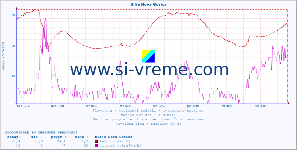 POVPREČJE :: Bilje Nova Gorica :: temp. zraka | vlaga | smer vetra | hitrost vetra | sunki vetra | tlak | padavine | sonce | temp. tal  5cm | temp. tal 10cm | temp. tal 20cm | temp. tal 30cm | temp. tal 50cm :: zadnja dva dni / 5 minut.