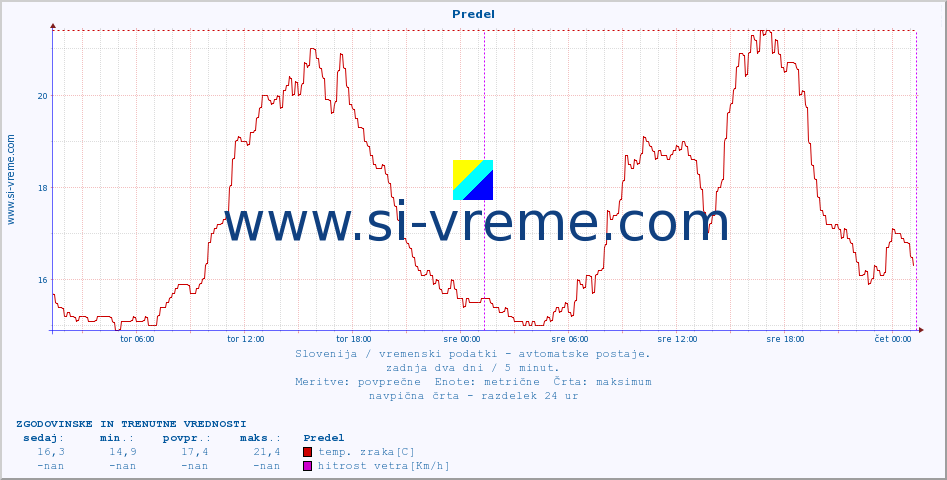 POVPREČJE :: Predel :: temp. zraka | vlaga | smer vetra | hitrost vetra | sunki vetra | tlak | padavine | sonce | temp. tal  5cm | temp. tal 10cm | temp. tal 20cm | temp. tal 30cm | temp. tal 50cm :: zadnja dva dni / 5 minut.