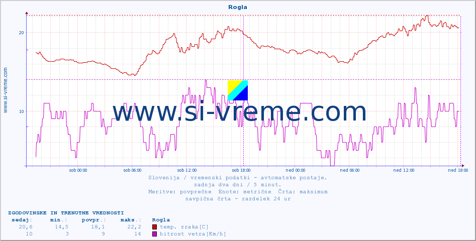 POVPREČJE :: Rogla :: temp. zraka | vlaga | smer vetra | hitrost vetra | sunki vetra | tlak | padavine | sonce | temp. tal  5cm | temp. tal 10cm | temp. tal 20cm | temp. tal 30cm | temp. tal 50cm :: zadnja dva dni / 5 minut.