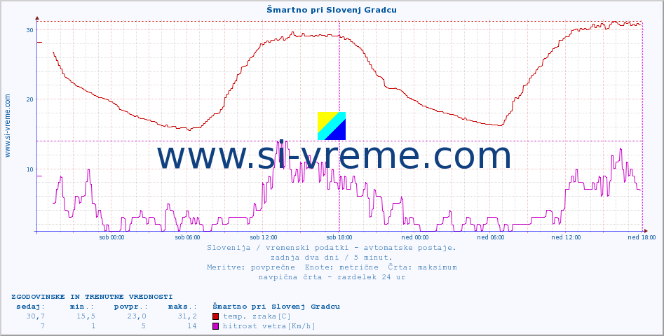 POVPREČJE :: Šmartno pri Slovenj Gradcu :: temp. zraka | vlaga | smer vetra | hitrost vetra | sunki vetra | tlak | padavine | sonce | temp. tal  5cm | temp. tal 10cm | temp. tal 20cm | temp. tal 30cm | temp. tal 50cm :: zadnja dva dni / 5 minut.