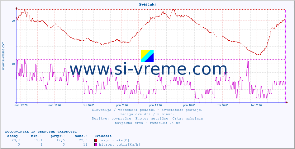 POVPREČJE :: Sviščaki :: temp. zraka | vlaga | smer vetra | hitrost vetra | sunki vetra | tlak | padavine | sonce | temp. tal  5cm | temp. tal 10cm | temp. tal 20cm | temp. tal 30cm | temp. tal 50cm :: zadnja dva dni / 5 minut.