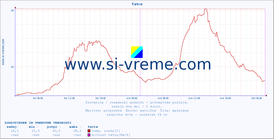 POVPREČJE :: Tatre :: temp. zraka | vlaga | smer vetra | hitrost vetra | sunki vetra | tlak | padavine | sonce | temp. tal  5cm | temp. tal 10cm | temp. tal 20cm | temp. tal 30cm | temp. tal 50cm :: zadnja dva dni / 5 minut.