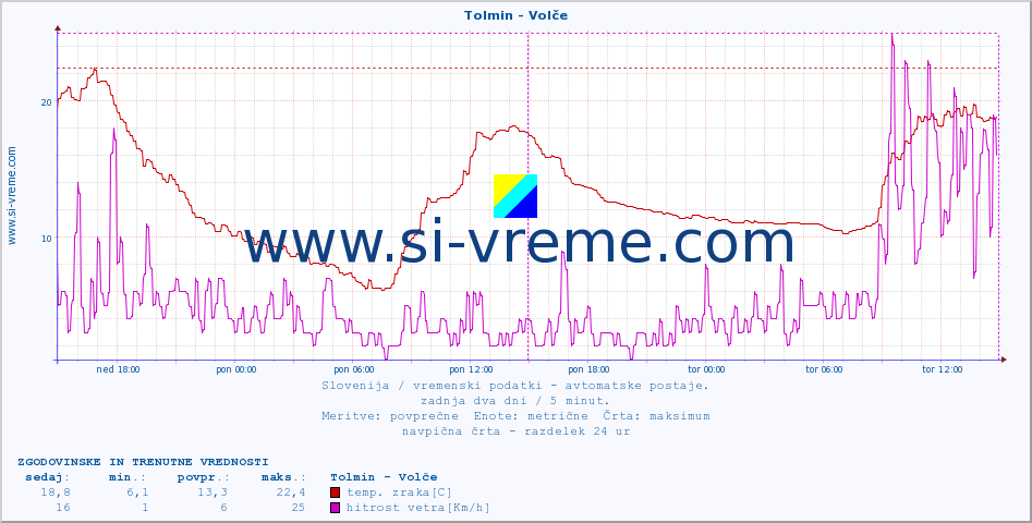 POVPREČJE :: Tolmin - Volče :: temp. zraka | vlaga | smer vetra | hitrost vetra | sunki vetra | tlak | padavine | sonce | temp. tal  5cm | temp. tal 10cm | temp. tal 20cm | temp. tal 30cm | temp. tal 50cm :: zadnja dva dni / 5 minut.