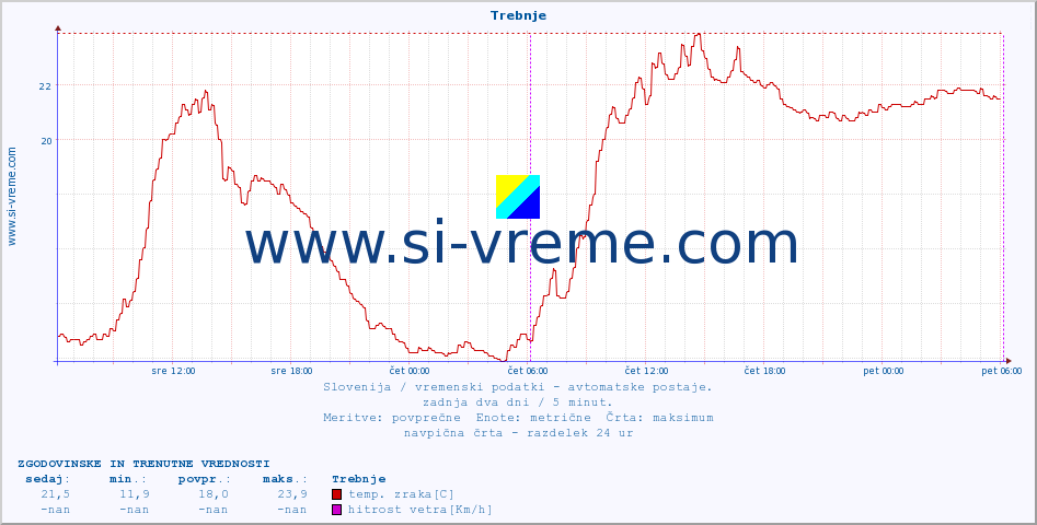 POVPREČJE :: Trebnje :: temp. zraka | vlaga | smer vetra | hitrost vetra | sunki vetra | tlak | padavine | sonce | temp. tal  5cm | temp. tal 10cm | temp. tal 20cm | temp. tal 30cm | temp. tal 50cm :: zadnja dva dni / 5 minut.