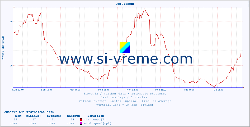  :: Jeruzalem :: air temp. | humi- dity | wind dir. | wind speed | wind gusts | air pressure | precipi- tation | sun strength | soil temp. 5cm / 2in | soil temp. 10cm / 4in | soil temp. 20cm / 8in | soil temp. 30cm / 12in | soil temp. 50cm / 20in :: last two days / 5 minutes.