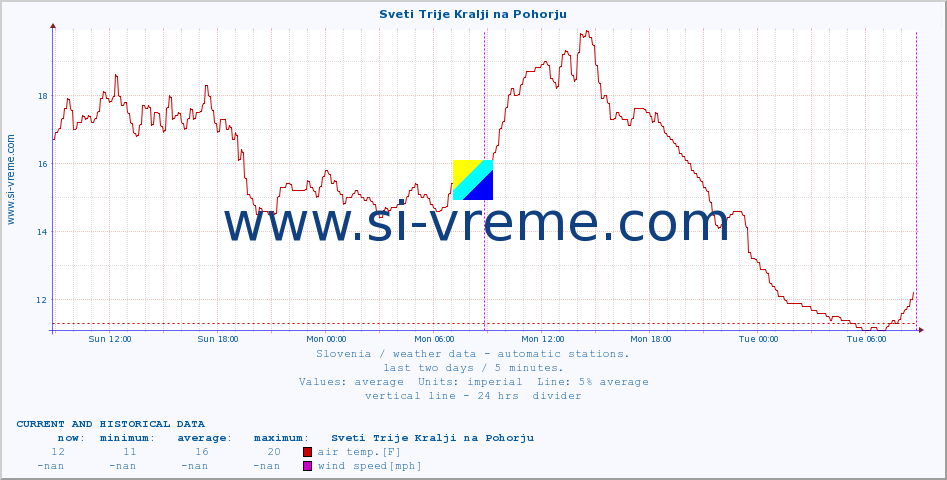  :: Sveti Trije Kralji na Pohorju :: air temp. | humi- dity | wind dir. | wind speed | wind gusts | air pressure | precipi- tation | sun strength | soil temp. 5cm / 2in | soil temp. 10cm / 4in | soil temp. 20cm / 8in | soil temp. 30cm / 12in | soil temp. 50cm / 20in :: last two days / 5 minutes.