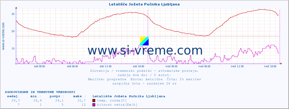 POVPREČJE :: Letališče Jožeta Pučnika Ljubljana :: temp. zraka | vlaga | smer vetra | hitrost vetra | sunki vetra | tlak | padavine | sonce | temp. tal  5cm | temp. tal 10cm | temp. tal 20cm | temp. tal 30cm | temp. tal 50cm :: zadnja dva dni / 5 minut.