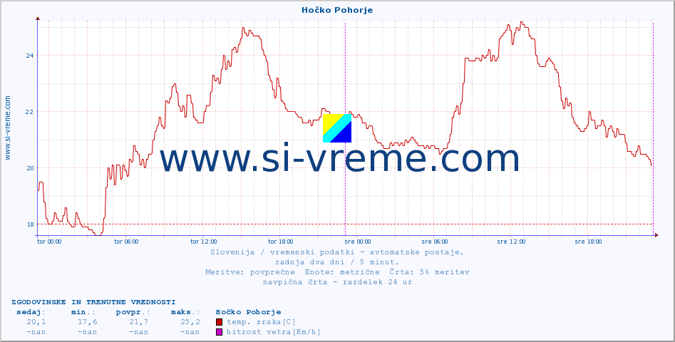 POVPREČJE :: Hočko Pohorje :: temp. zraka | vlaga | smer vetra | hitrost vetra | sunki vetra | tlak | padavine | sonce | temp. tal  5cm | temp. tal 10cm | temp. tal 20cm | temp. tal 30cm | temp. tal 50cm :: zadnja dva dni / 5 minut.