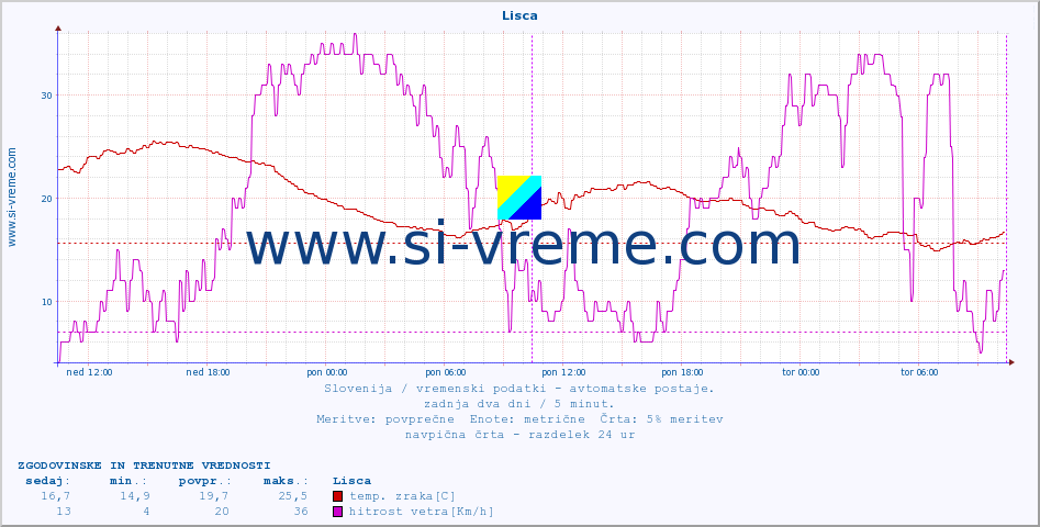 POVPREČJE :: Lisca :: temp. zraka | vlaga | smer vetra | hitrost vetra | sunki vetra | tlak | padavine | sonce | temp. tal  5cm | temp. tal 10cm | temp. tal 20cm | temp. tal 30cm | temp. tal 50cm :: zadnja dva dni / 5 minut.