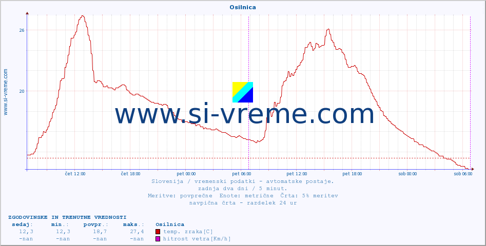 POVPREČJE :: Osilnica :: temp. zraka | vlaga | smer vetra | hitrost vetra | sunki vetra | tlak | padavine | sonce | temp. tal  5cm | temp. tal 10cm | temp. tal 20cm | temp. tal 30cm | temp. tal 50cm :: zadnja dva dni / 5 minut.